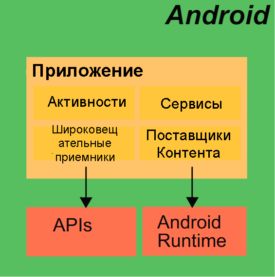 An App in the Android OS