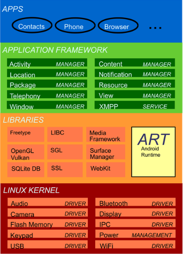 Anddroid OS Architecture