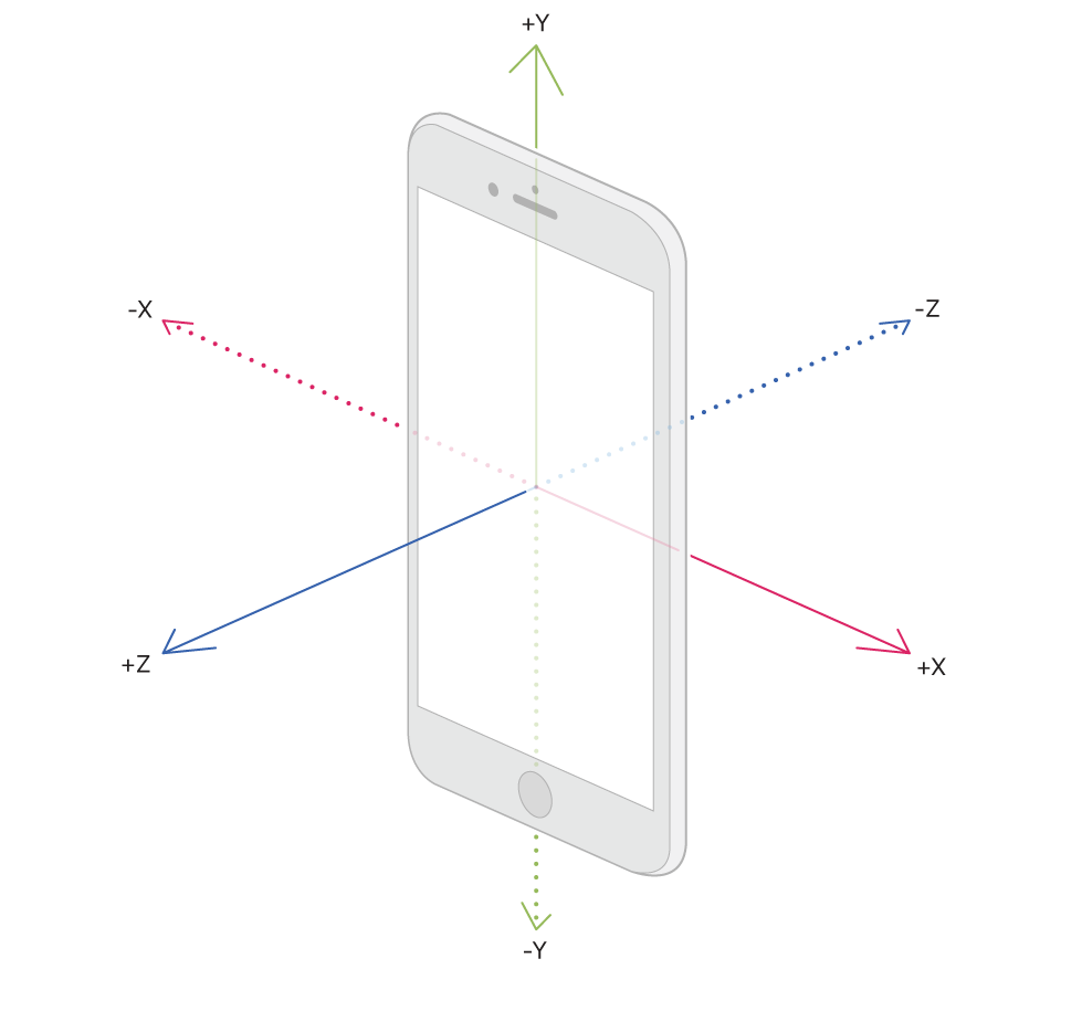 The iPhone accelerometer's axes in three dimensions