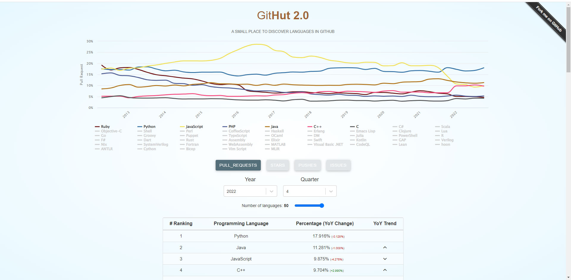 Top languages in GitHub based on Pull requests